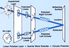 Circular Polariser