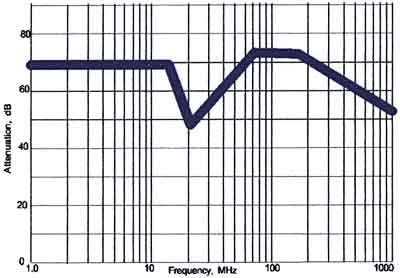 Attenuation