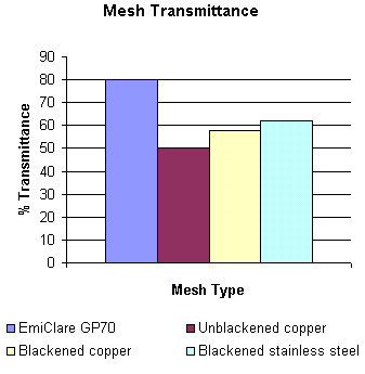 Mesh Transmittance