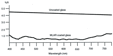 Multi-Layer Anti-Reflective (MLAR) coatings