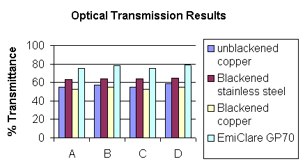 Optical Transmission Results